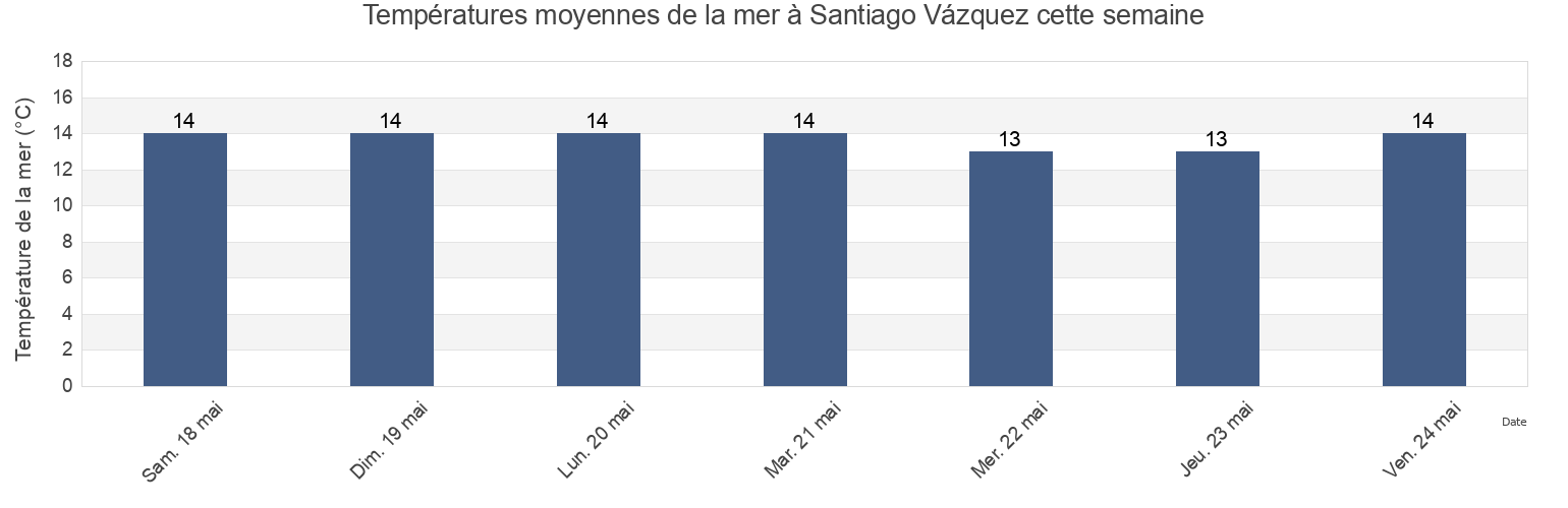 Températures moyennes de la mer à Santiago Vázquez, Municipio A, Montevideo, Uruguay cette semaine