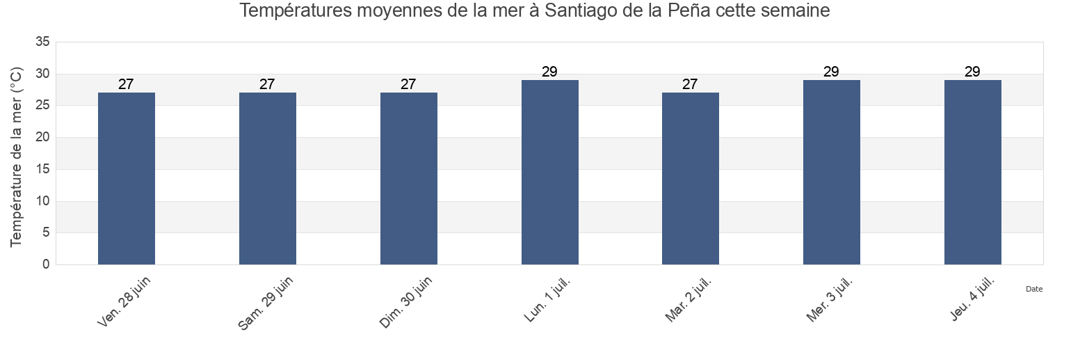 Températures moyennes de la mer à Santiago de la Peña, Tuxpan, Veracruz, Mexico cette semaine