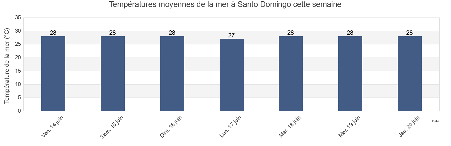 Températures moyennes de la mer à Santo Domingo, Los Santos, Panama cette semaine