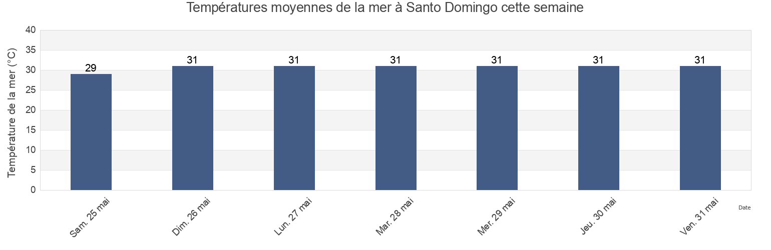 Températures moyennes de la mer à Santo Domingo, Province of Ilocos Sur, Ilocos, Philippines cette semaine