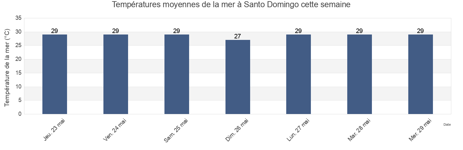 Températures moyennes de la mer à Santo Domingo, Santo Domingo De Guzmán, Nacional, Dominican Republic cette semaine