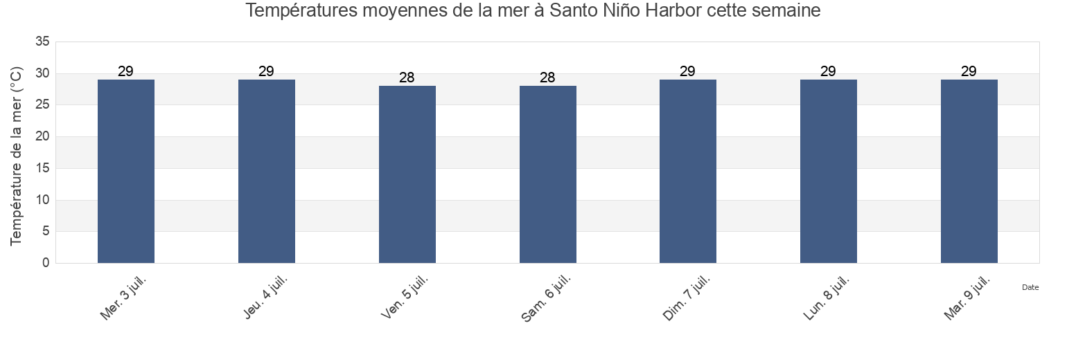 Températures moyennes de la mer à Santo Niño Harbor, Province of Samar, Eastern Visayas, Philippines cette semaine