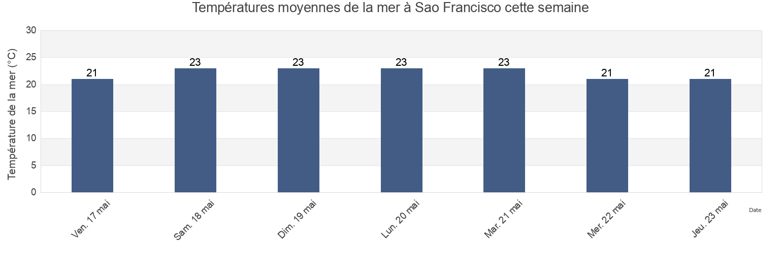 Températures moyennes de la mer à Sao Francisco, Santa Catarina, Brazil cette semaine