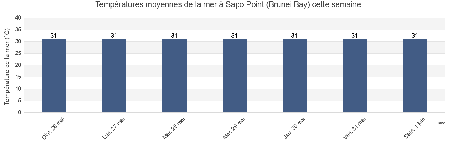 Températures moyennes de la mer à Sapo Point (Brunei Bay), Bahagian Limbang, Sarawak, Malaysia cette semaine