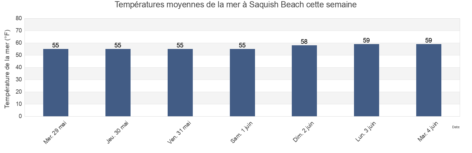 Températures moyennes de la mer à Saquish Beach, Plymouth County, Massachusetts, United States cette semaine