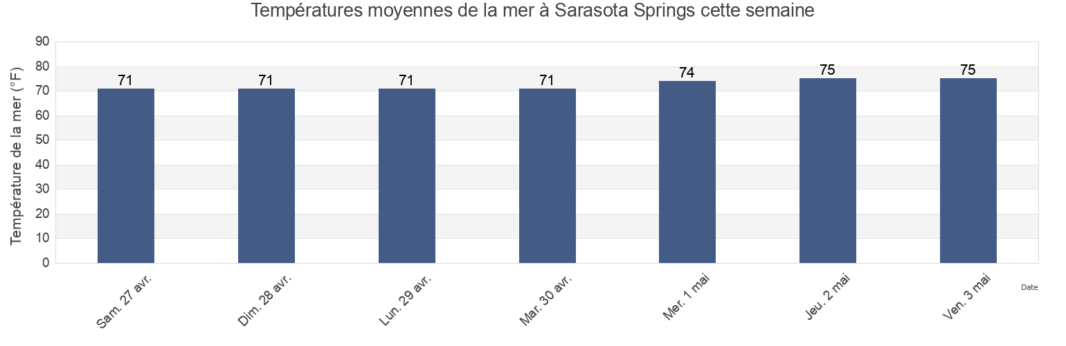 Températures moyennes de la mer à Sarasota Springs, Sarasota County, Florida, United States cette semaine