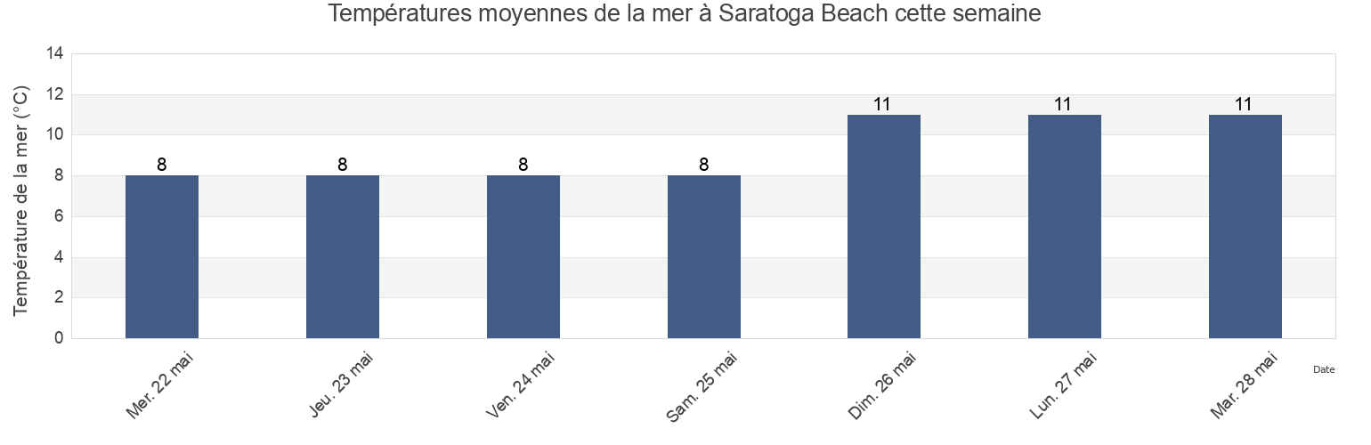 Températures moyennes de la mer à Saratoga Beach, British Columbia, Canada cette semaine