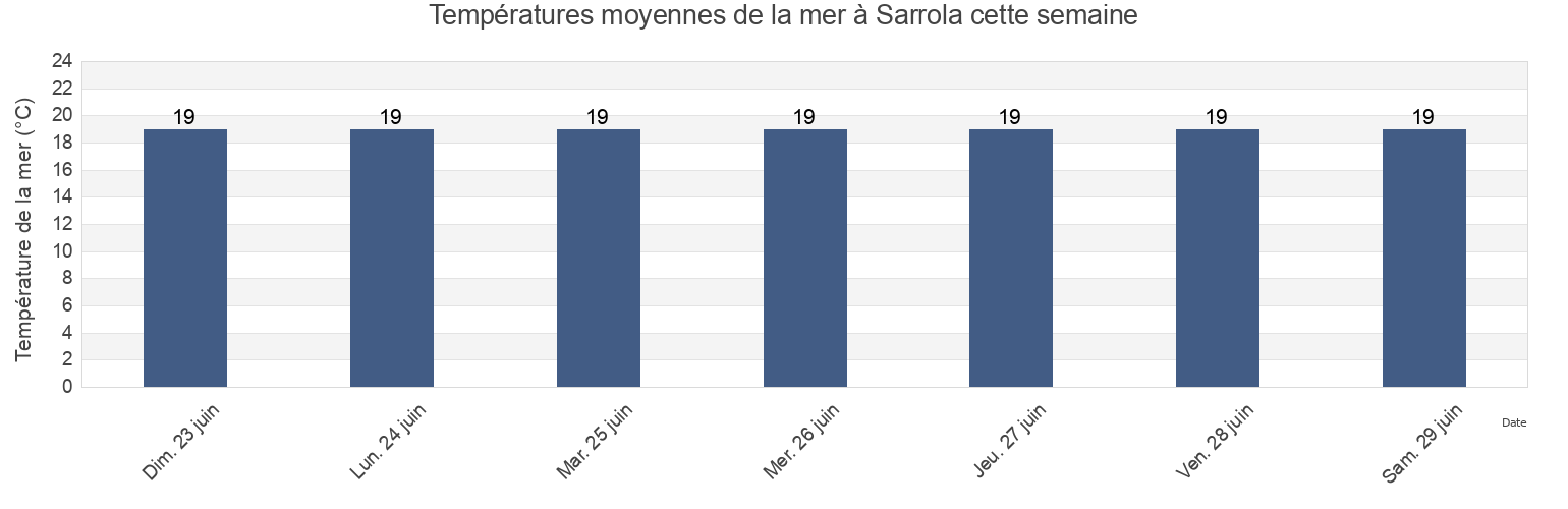 Températures moyennes de la mer à Sarrola, South Corsica, Corsica, France cette semaine
