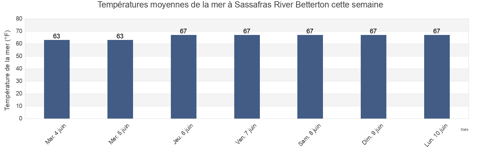 Températures moyennes de la mer à Sassafras River Betterton, Kent County, Maryland, United States cette semaine