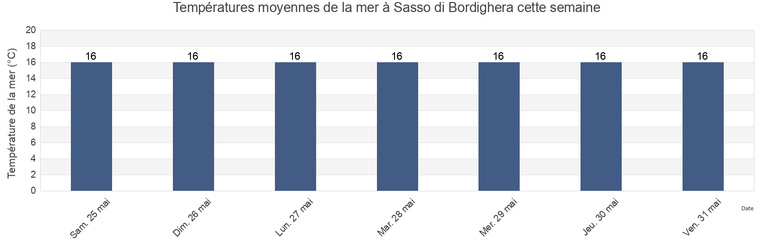 Températures moyennes de la mer à Sasso di Bordighera, Provincia di Imperia, Liguria, Italy cette semaine