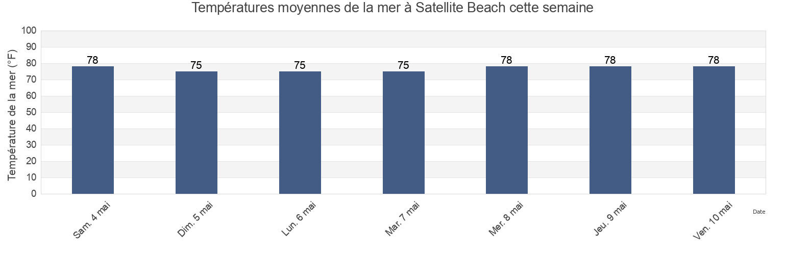 Températures moyennes de la mer à Satellite Beach, Brevard County, Florida, United States cette semaine