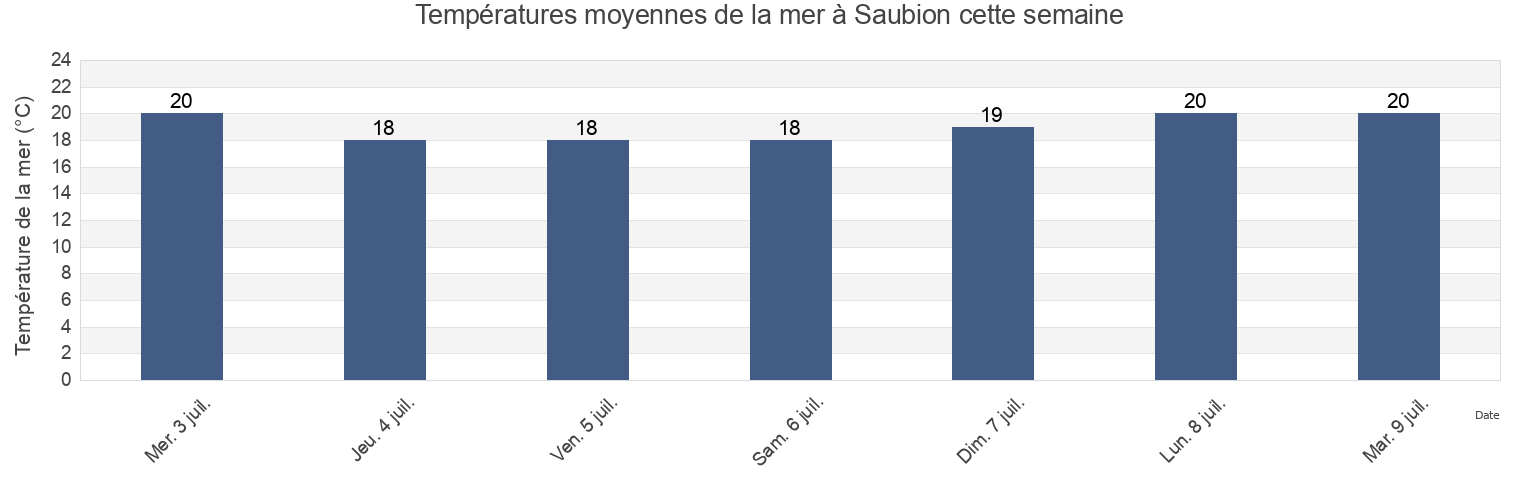Températures moyennes de la mer à Saubion, Landes, Nouvelle-Aquitaine, France cette semaine