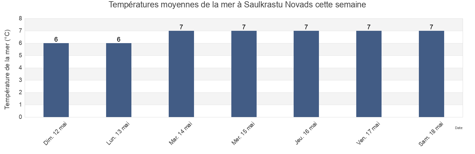 Températures moyennes de la mer à Saulkrastu Novads, Latvia cette semaine