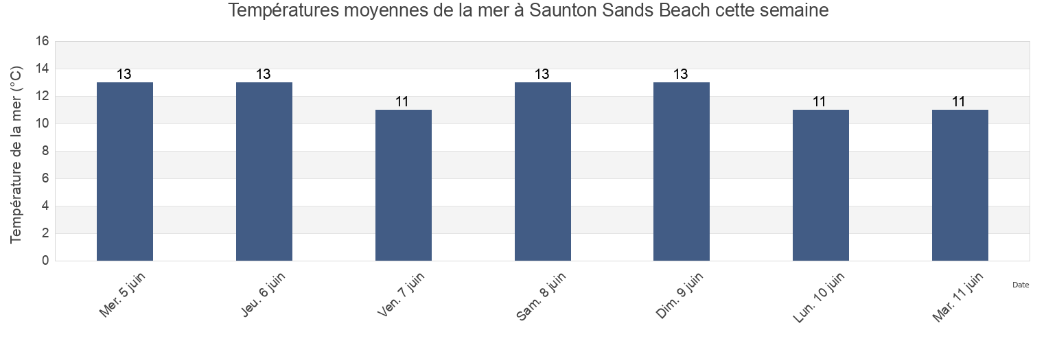 Températures moyennes de la mer à Saunton Sands Beach, Devon, England, United Kingdom cette semaine