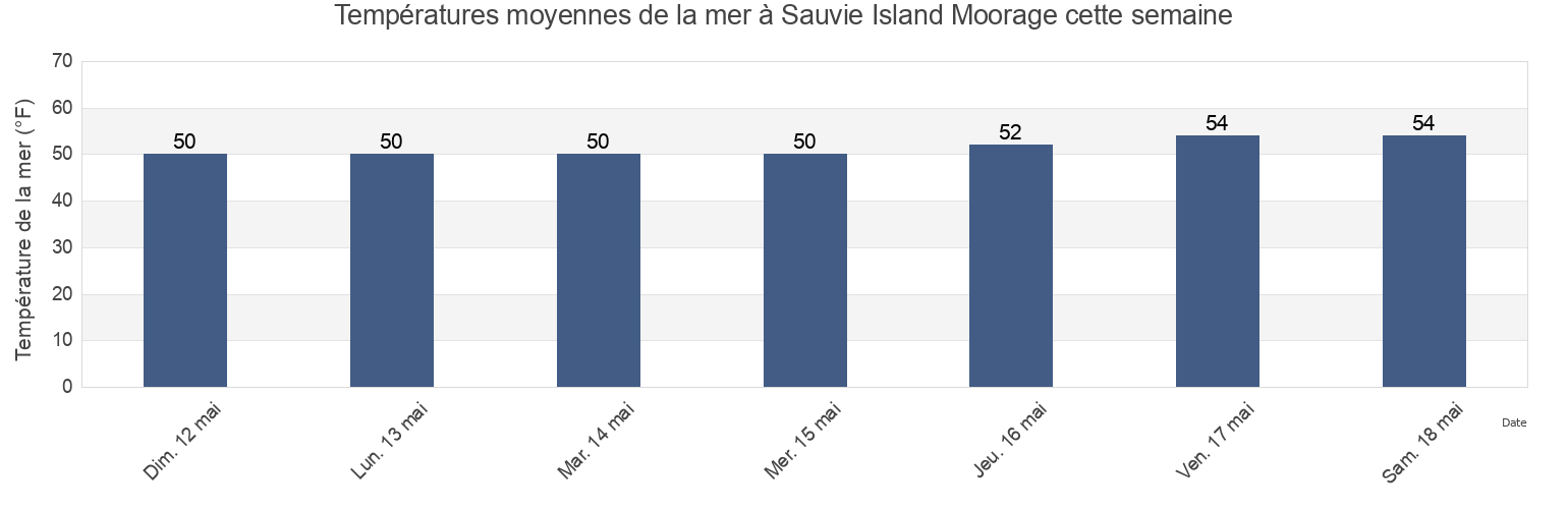 Températures moyennes de la mer à Sauvie Island Moorage, Multnomah County, Oregon, United States cette semaine