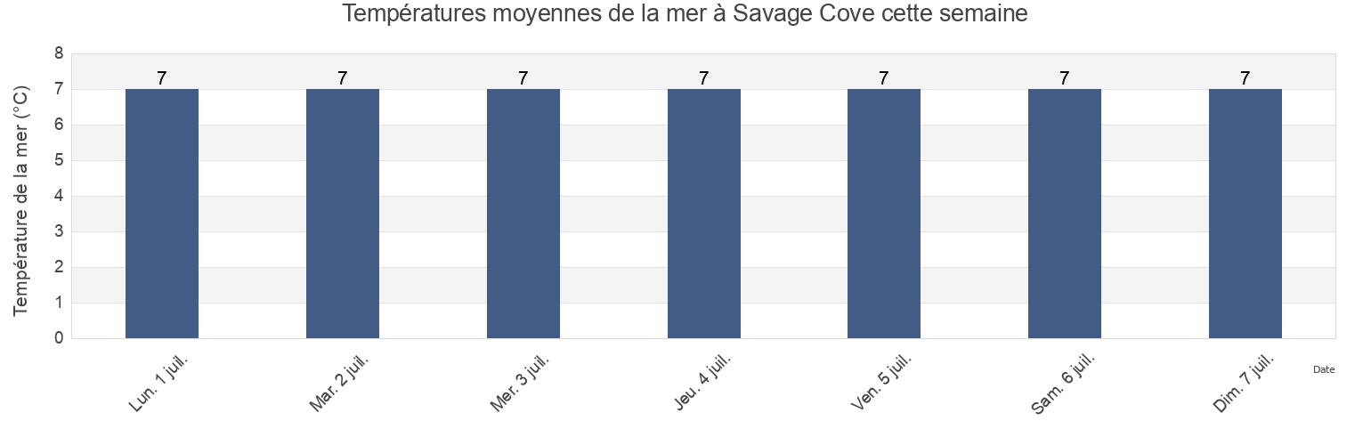 Températures moyennes de la mer à Savage Cove, Côte-Nord, Quebec, Canada cette semaine