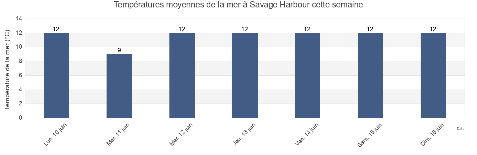 Températures moyennes de la mer à Savage Harbour, Queens County, Prince Edward Island, Canada cette semaine
