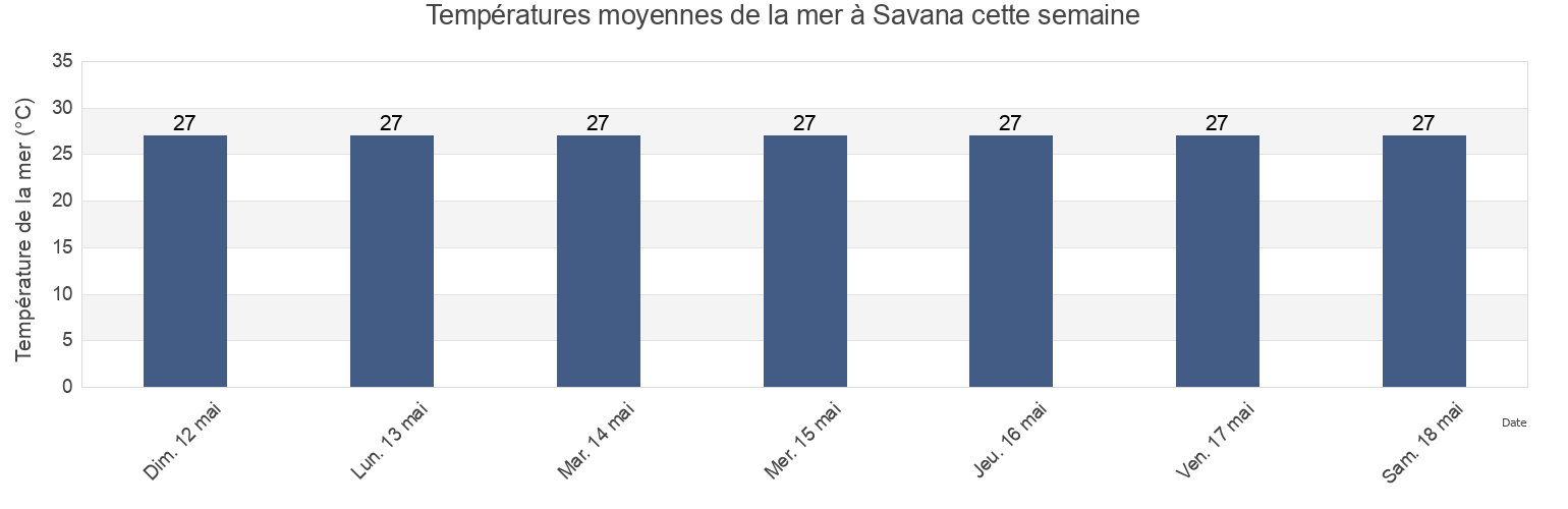 Températures moyennes de la mer à Savana, Vohipeno, Vatovavy Fitovinany, Madagascar cette semaine