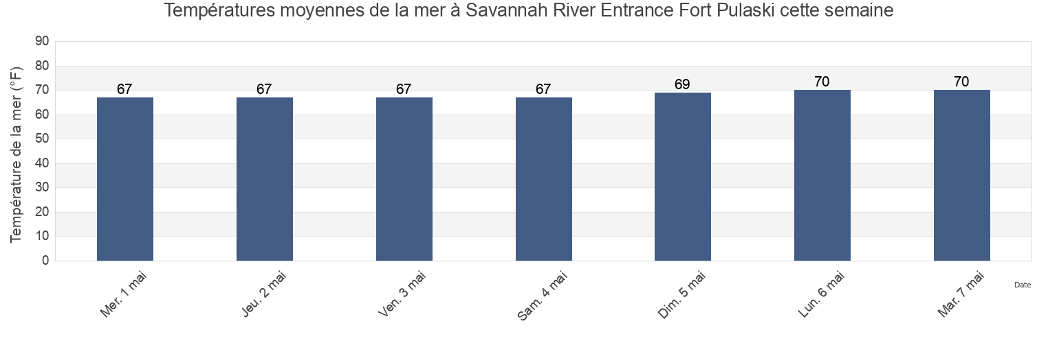 Températures moyennes de la mer à Savannah River Entrance Fort Pulaski, Chatham County, Georgia, United States cette semaine