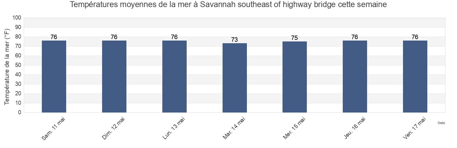 Températures moyennes de la mer à Savannah southeast of highway bridge, Chatham County, Georgia, United States cette semaine