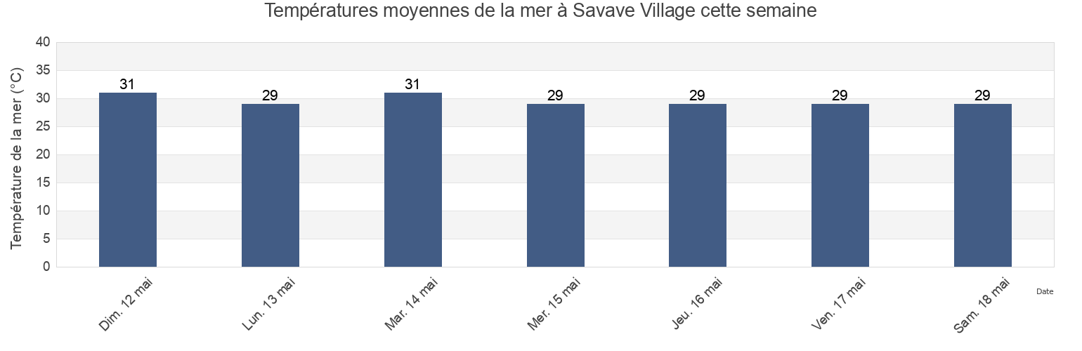 Températures moyennes de la mer à Savave Village, Nukufetau, Tuvalu cette semaine