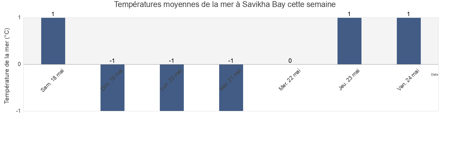 Températures moyennes de la mer à Savikha Bay, Lovozerskiy Rayon, Murmansk, Russia cette semaine