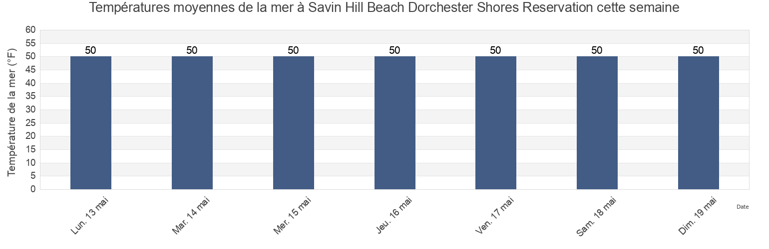 Températures moyennes de la mer à Savin Hill Beach Dorchester Shores Reservation, Suffolk County, Massachusetts, United States cette semaine