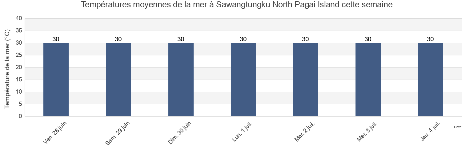 Températures moyennes de la mer à Sawangtungku North Pagai Island, Kabupaten Mukomuko, Bengkulu, Indonesia cette semaine