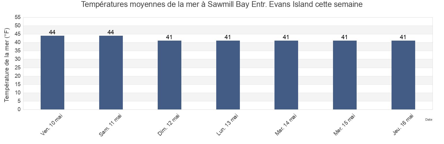 Températures moyennes de la mer à Sawmill Bay Entr. Evans Island, Anchorage Municipality, Alaska, United States cette semaine