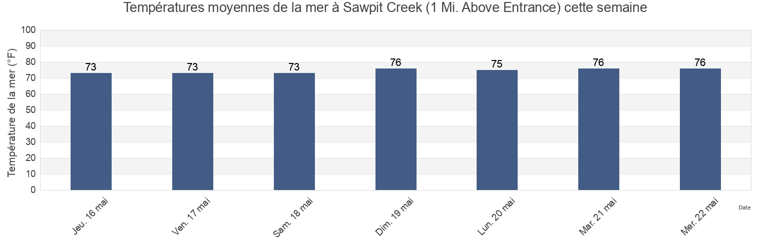 Températures moyennes de la mer à Sawpit Creek (1 Mi. Above Entrance), Duval County, Florida, United States cette semaine