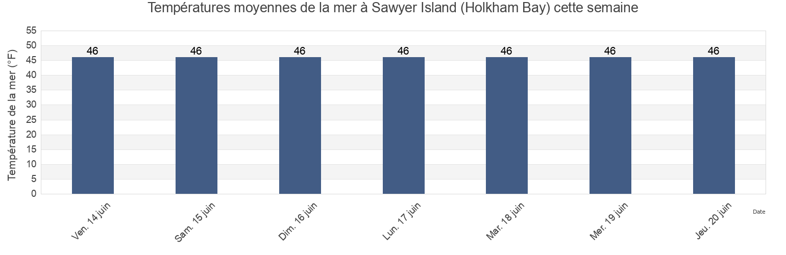 Températures moyennes de la mer à Sawyer Island (Holkham Bay), Juneau City and Borough, Alaska, United States cette semaine