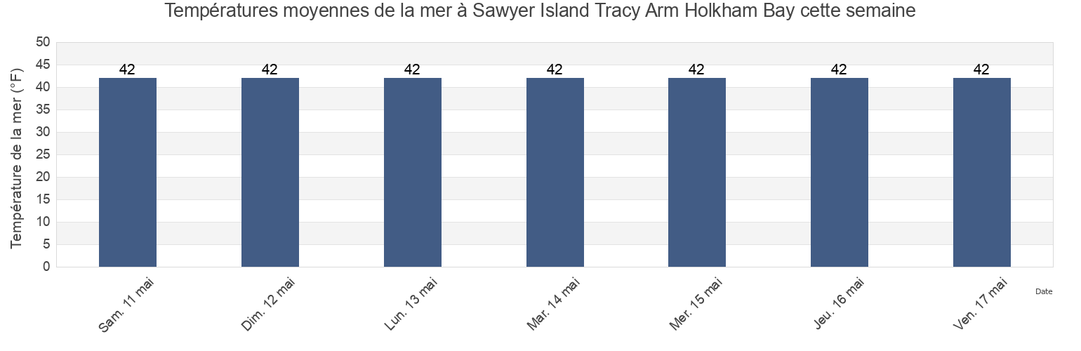 Températures moyennes de la mer à Sawyer Island Tracy Arm Holkham Bay, Juneau City and Borough, Alaska, United States cette semaine