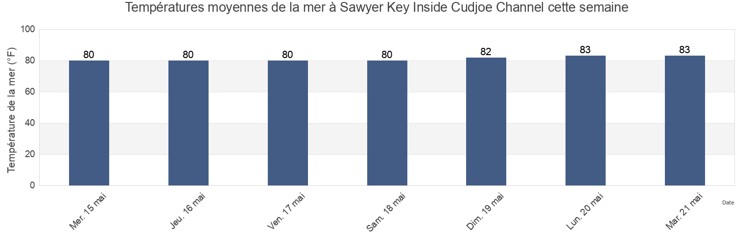 Températures moyennes de la mer à Sawyer Key Inside Cudjoe Channel, Monroe County, Florida, United States cette semaine