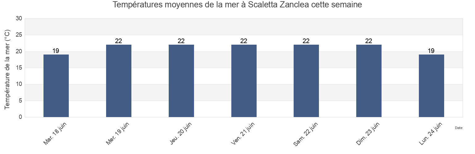 Températures moyennes de la mer à Scaletta Zanclea, Messina, Sicily, Italy cette semaine