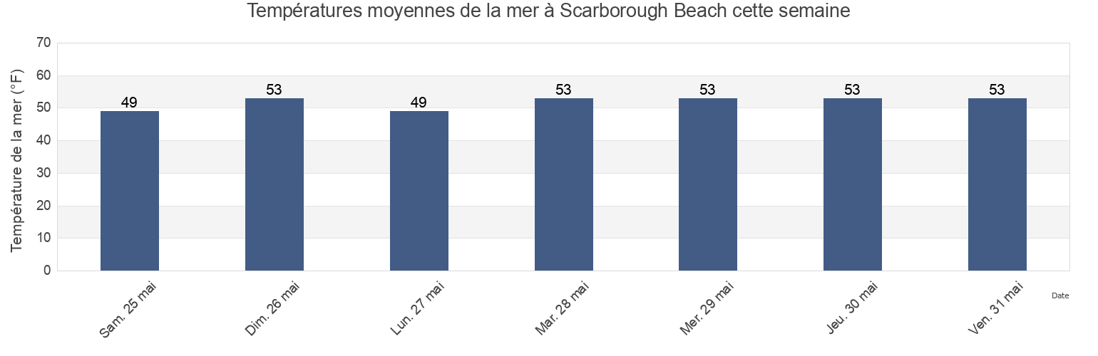 Températures moyennes de la mer à Scarborough Beach, Cumberland County, Maine, United States cette semaine