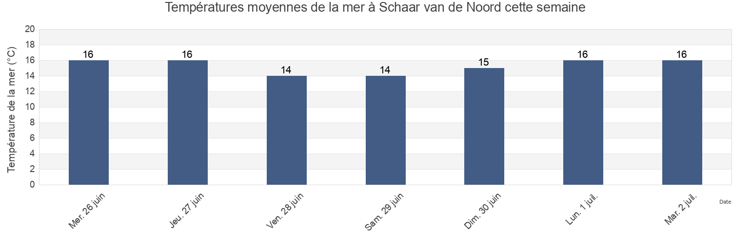 Températures moyennes de la mer à Schaar van de Noord, Gemeente Reimerswaal, Zeeland, Netherlands cette semaine