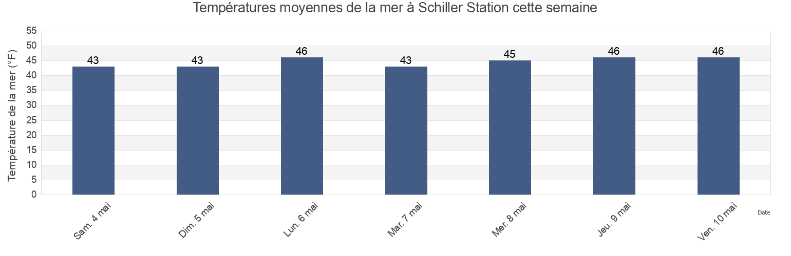 Températures moyennes de la mer à Schiller Station, Rockingham County, New Hampshire, United States cette semaine