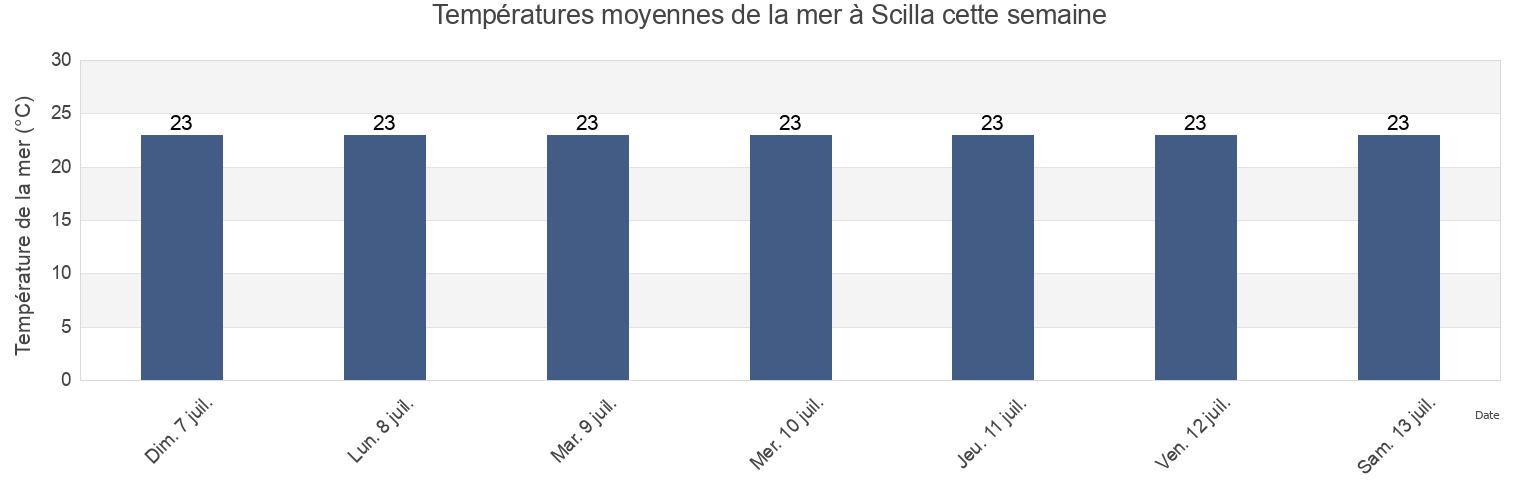 Températures moyennes de la mer à Scilla, Provincia di Reggio Calabria, Calabria, Italy cette semaine