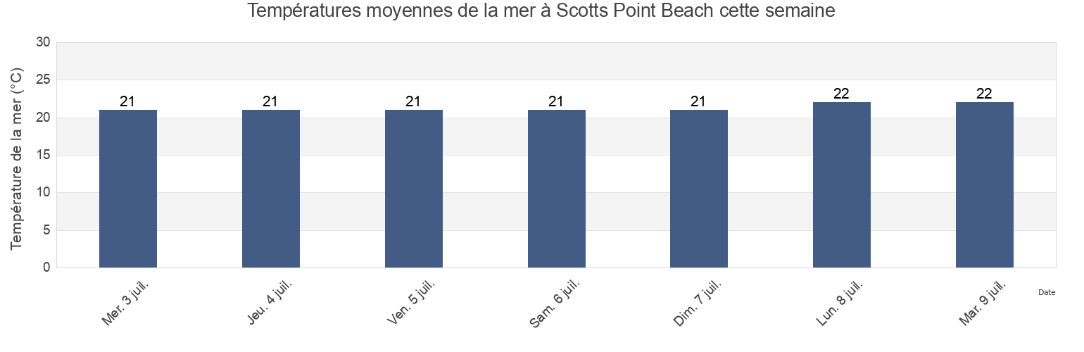 Températures moyennes de la mer à Scotts Point Beach, Moreton Bay, Queensland, Australia cette semaine