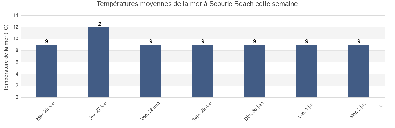 Températures moyennes de la mer à Scourie Beach, Highland, Scotland, United Kingdom cette semaine