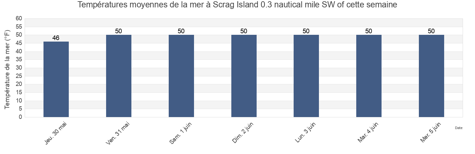 Températures moyennes de la mer à Scrag Island 0.3 nautical mile SW of, Knox County, Maine, United States cette semaine
