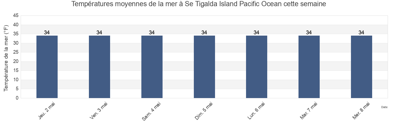 Températures moyennes de la mer à Se Tigalda Island Pacific Ocean, Aleutians East Borough, Alaska, United States cette semaine