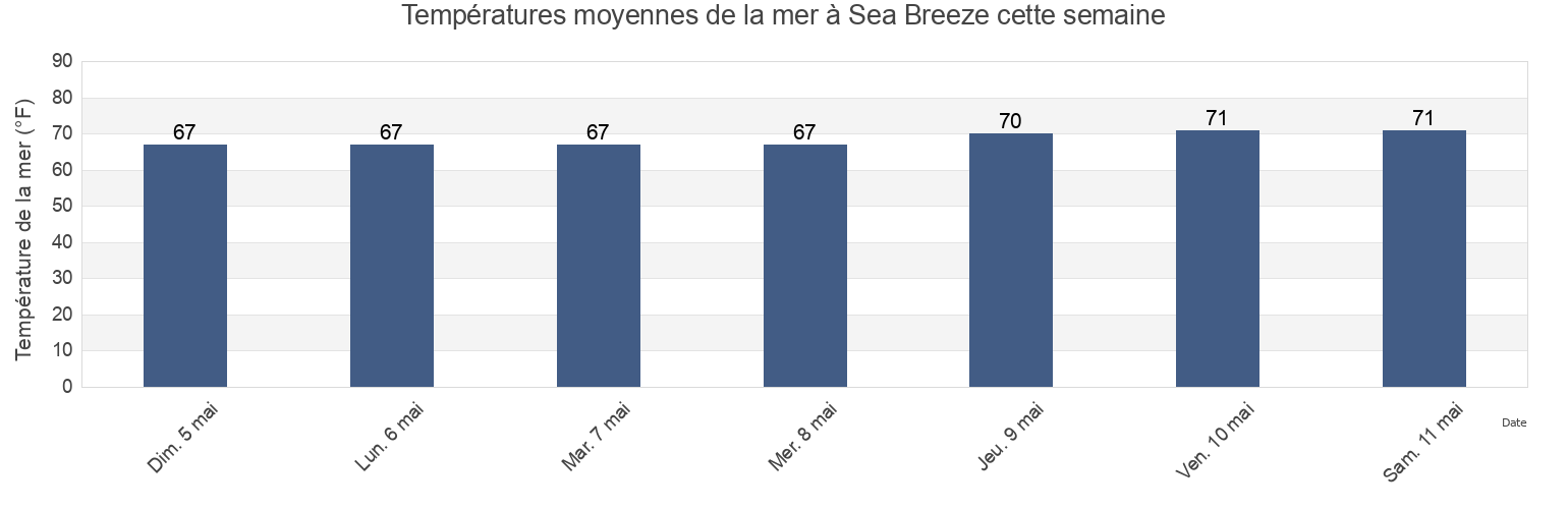 Températures moyennes de la mer à Sea Breeze, New Hanover County, North Carolina, United States cette semaine