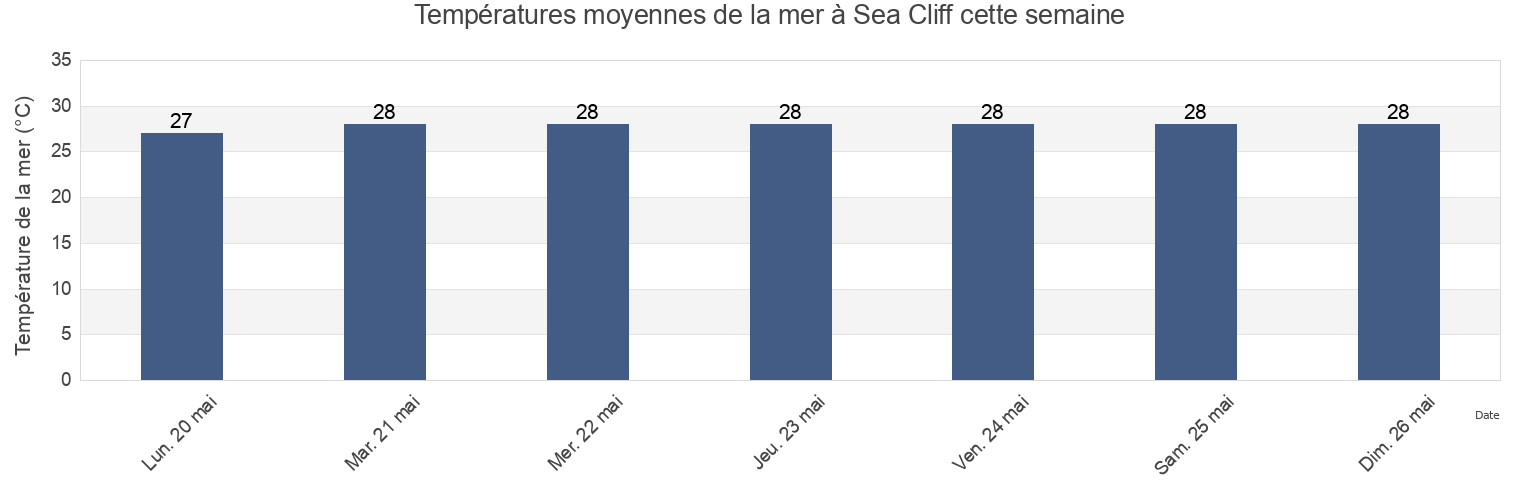 Températures moyennes de la mer à Sea Cliff, Ilala, Dar es Salaam, Tanzania cette semaine