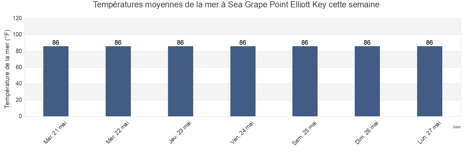 Températures moyennes de la mer à Sea Grape Point Elliott Key, Miami-Dade County, Florida, United States cette semaine