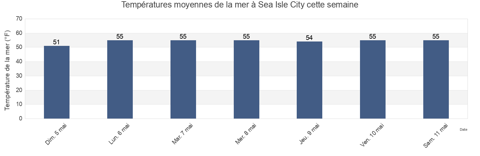 Températures moyennes de la mer à Sea Isle City, Cape May County, New Jersey, United States cette semaine