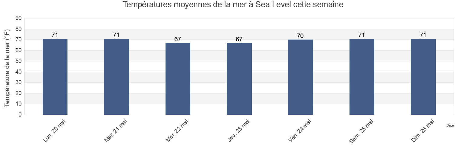 Températures moyennes de la mer à Sea Level, Carteret County, North Carolina, United States cette semaine