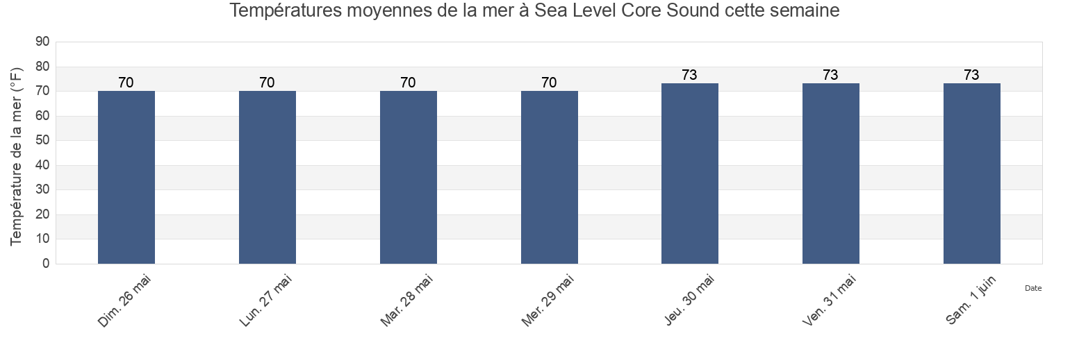 Températures moyennes de la mer à Sea Level Core Sound, Carteret County, North Carolina, United States cette semaine