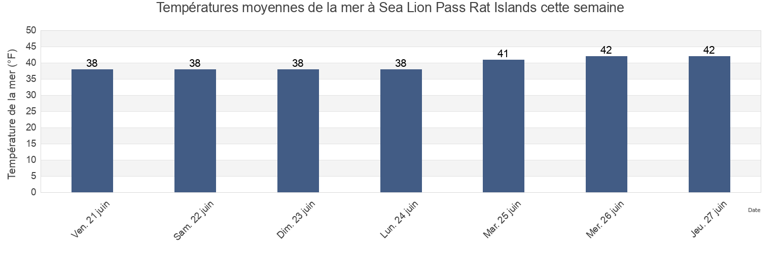Températures moyennes de la mer à Sea Lion Pass Rat Islands, Aleutians West Census Area, Alaska, United States cette semaine