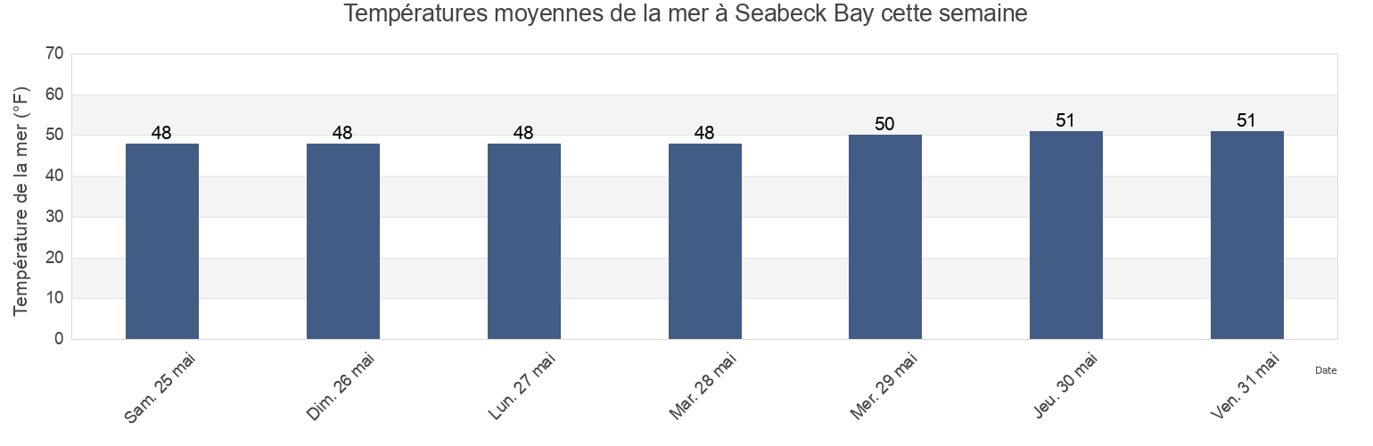 Températures moyennes de la mer à Seabeck Bay, Kitsap County, Washington, United States cette semaine